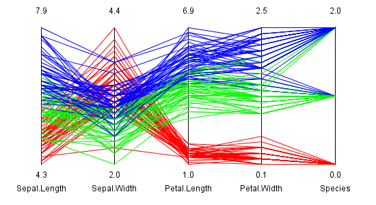 Clustering Ergebnis des Iris-Datensatzes dargestellt in Parallelen Koordinaten