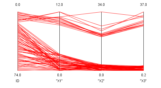 Illustration of the HBK dataset in parallel coordinates