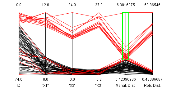 Outlier detection according to the Mahalanobis distance