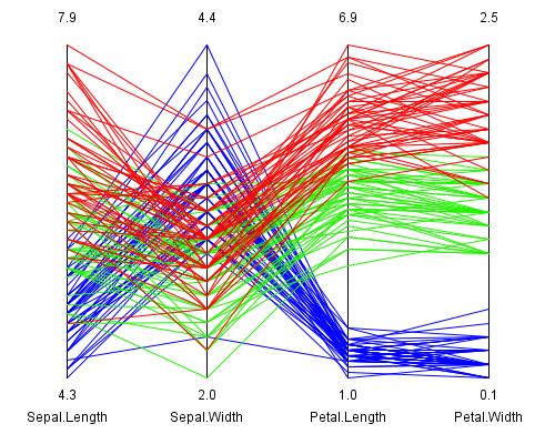 Visualization of the Iris dataset with parallel coordinates