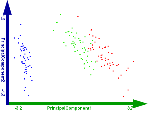 The first two principal components of the Iris dataset