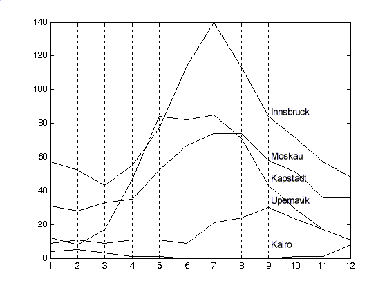 Visualisierung mit parallelen Koordinaten