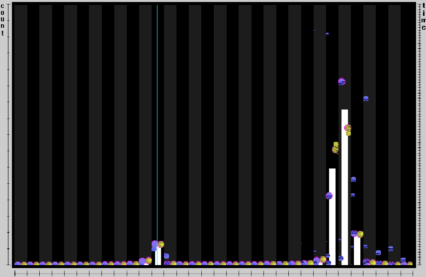 Visualisierung mittels TimeHistograms - Punktmodus